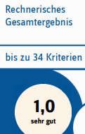 Bei den wiederkehrenden Prüfung des MDK zum dritten mal in Folge Gesamtnote 1,0 für die M24D Medicus24 GmbH in Darmstadt